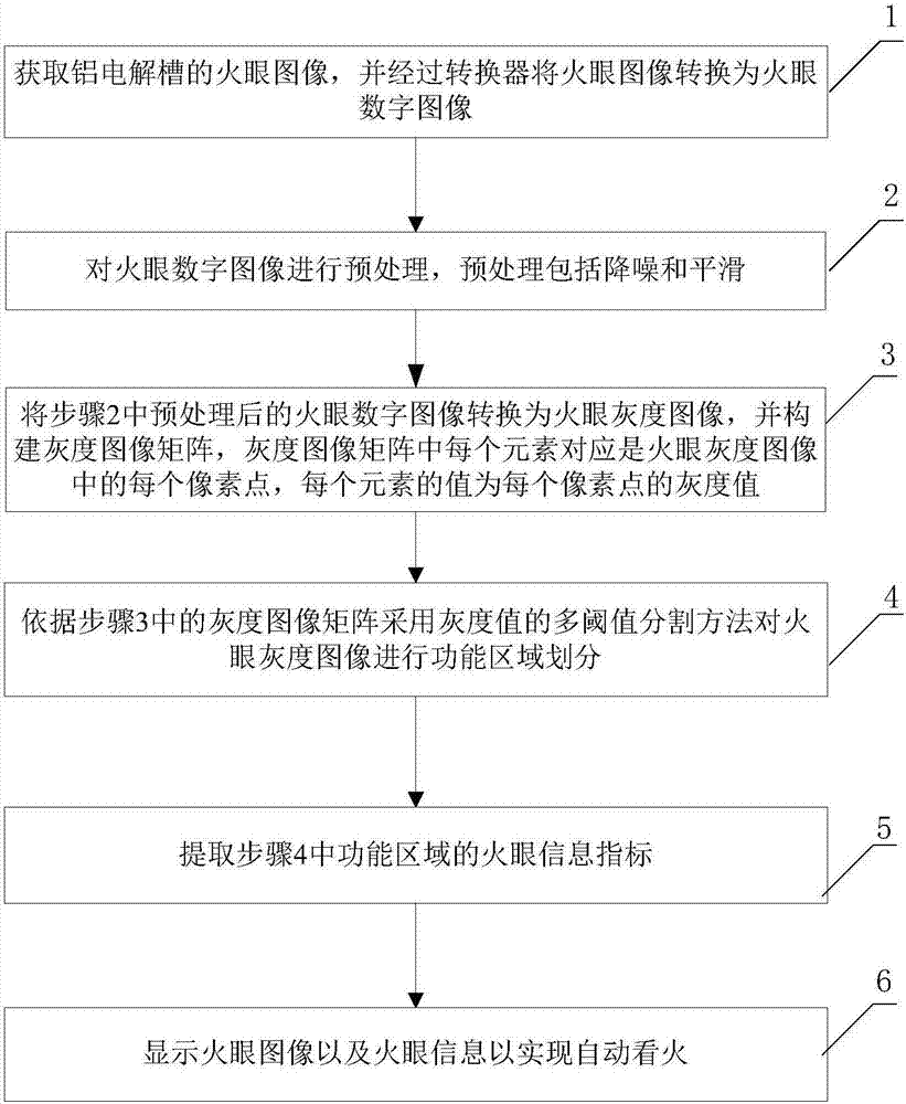 Method and device for automatically observing fire in aluminum electrolytic cell