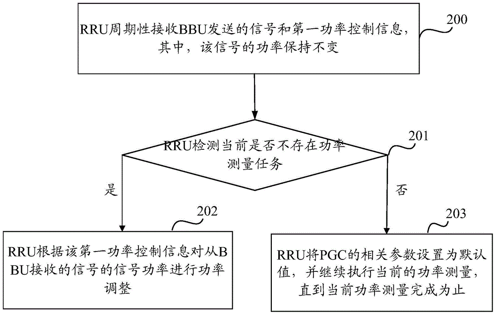 RRU adaptive power adjustment method and device thereof