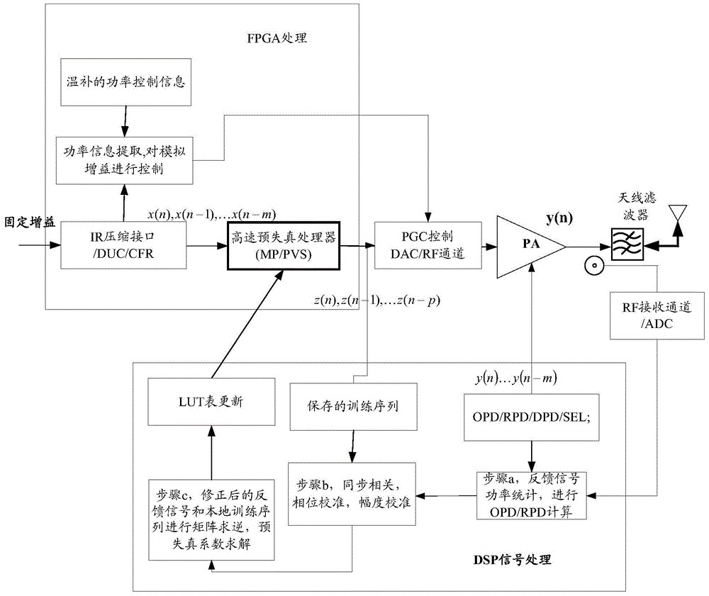 RRU adaptive power adjustment method and device thereof