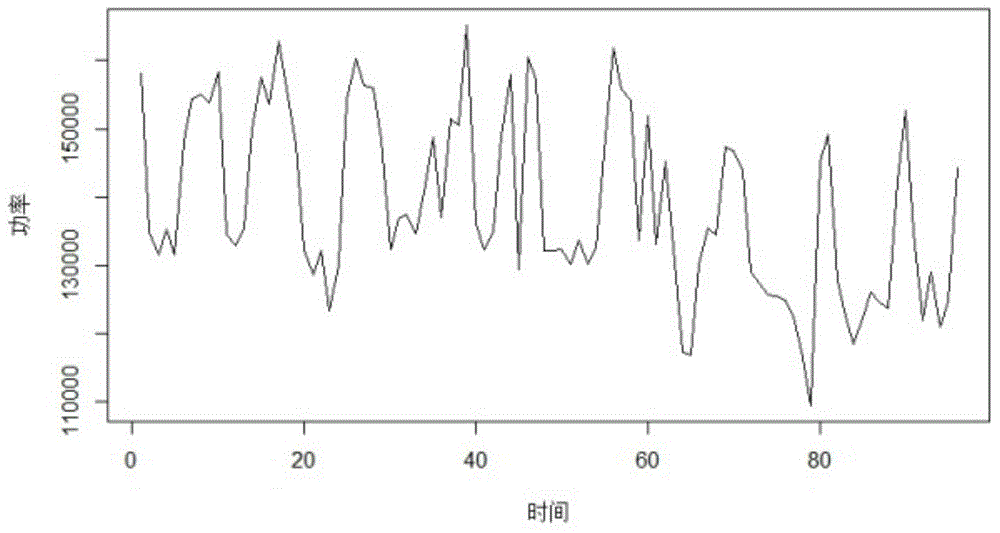 Electricity load prediction method and device