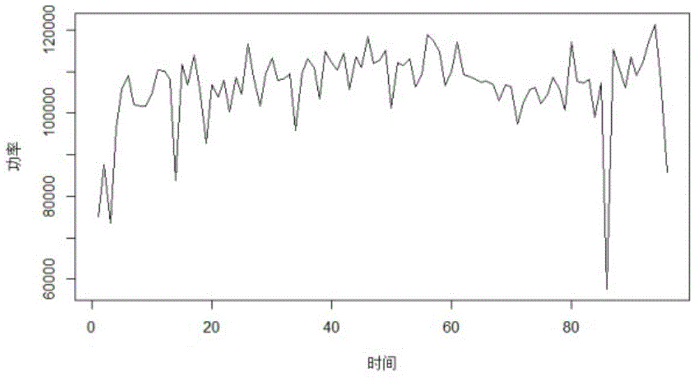 Electricity load prediction method and device