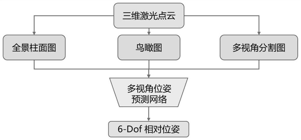 Laser mileage calculation method based on point cloud multi-view projection drawing