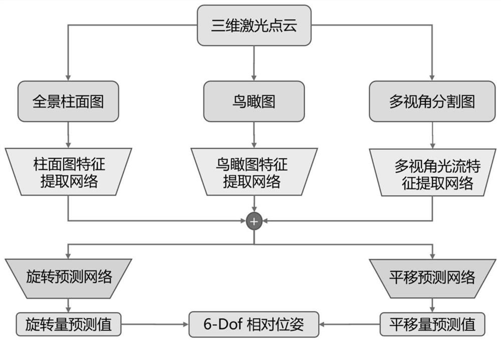 Laser mileage calculation method based on point cloud multi-view projection drawing