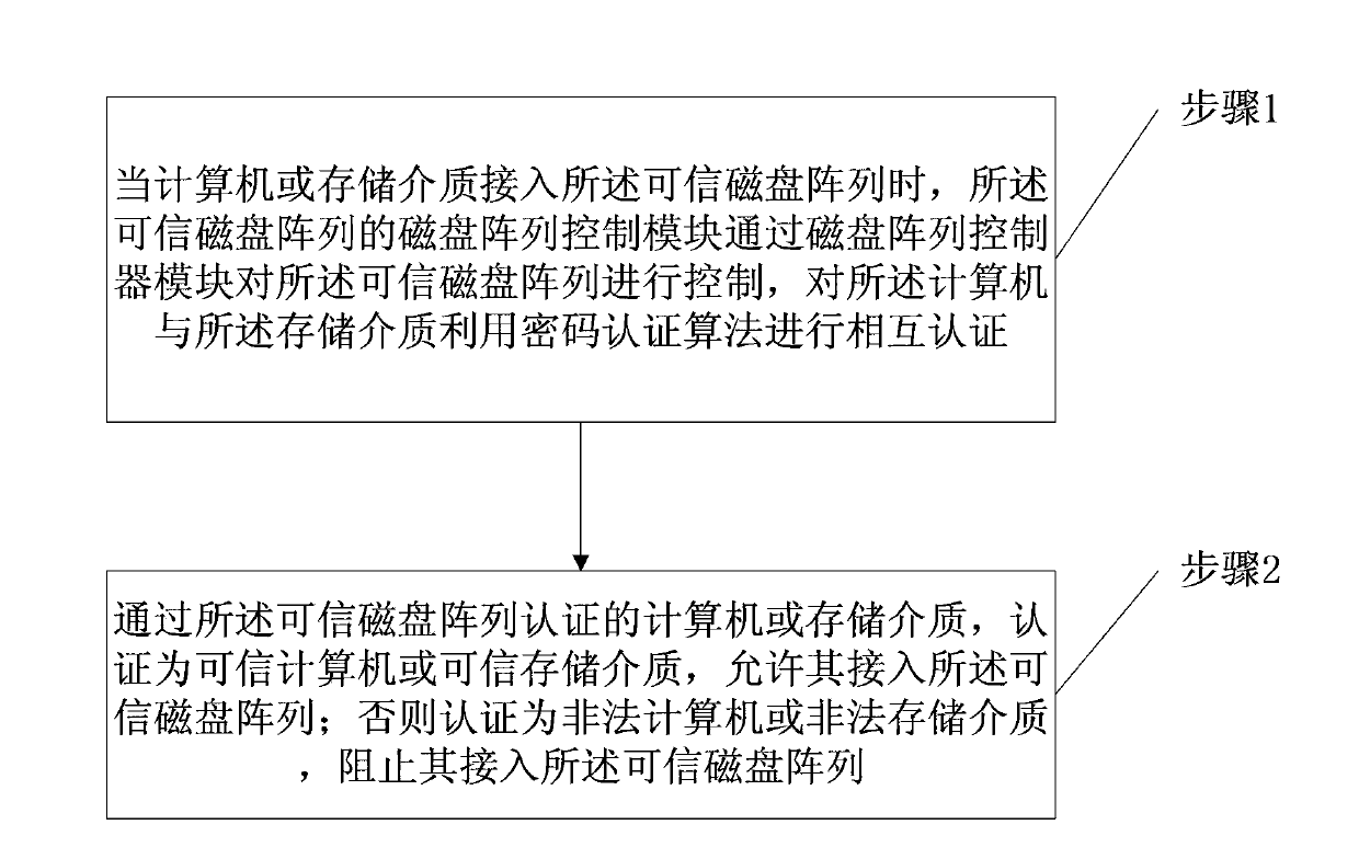 Disk array and computer or storage medium authentication method and system