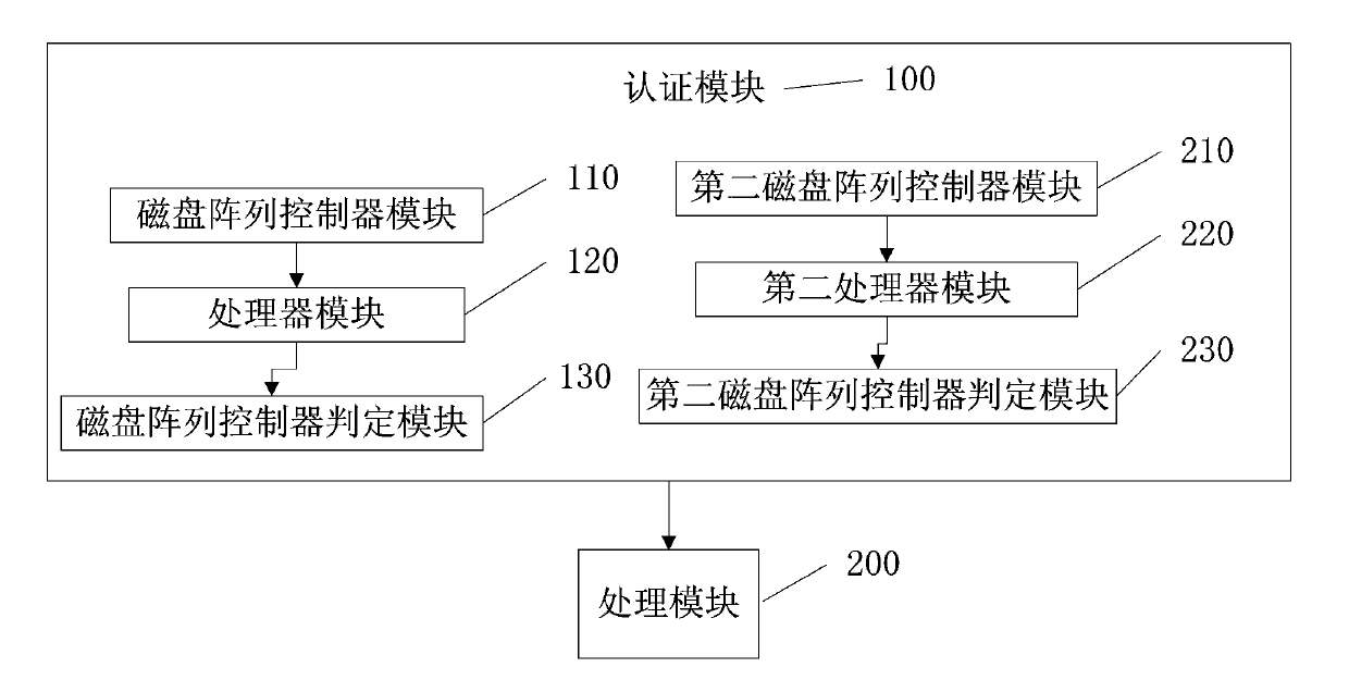 Disk array and computer or storage medium authentication method and system