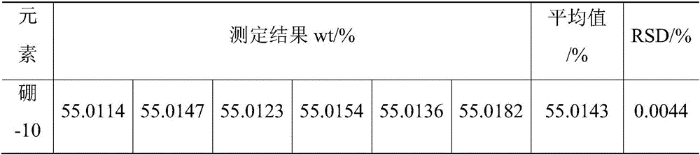 Method for determining boron-10 abundance in boron and compound