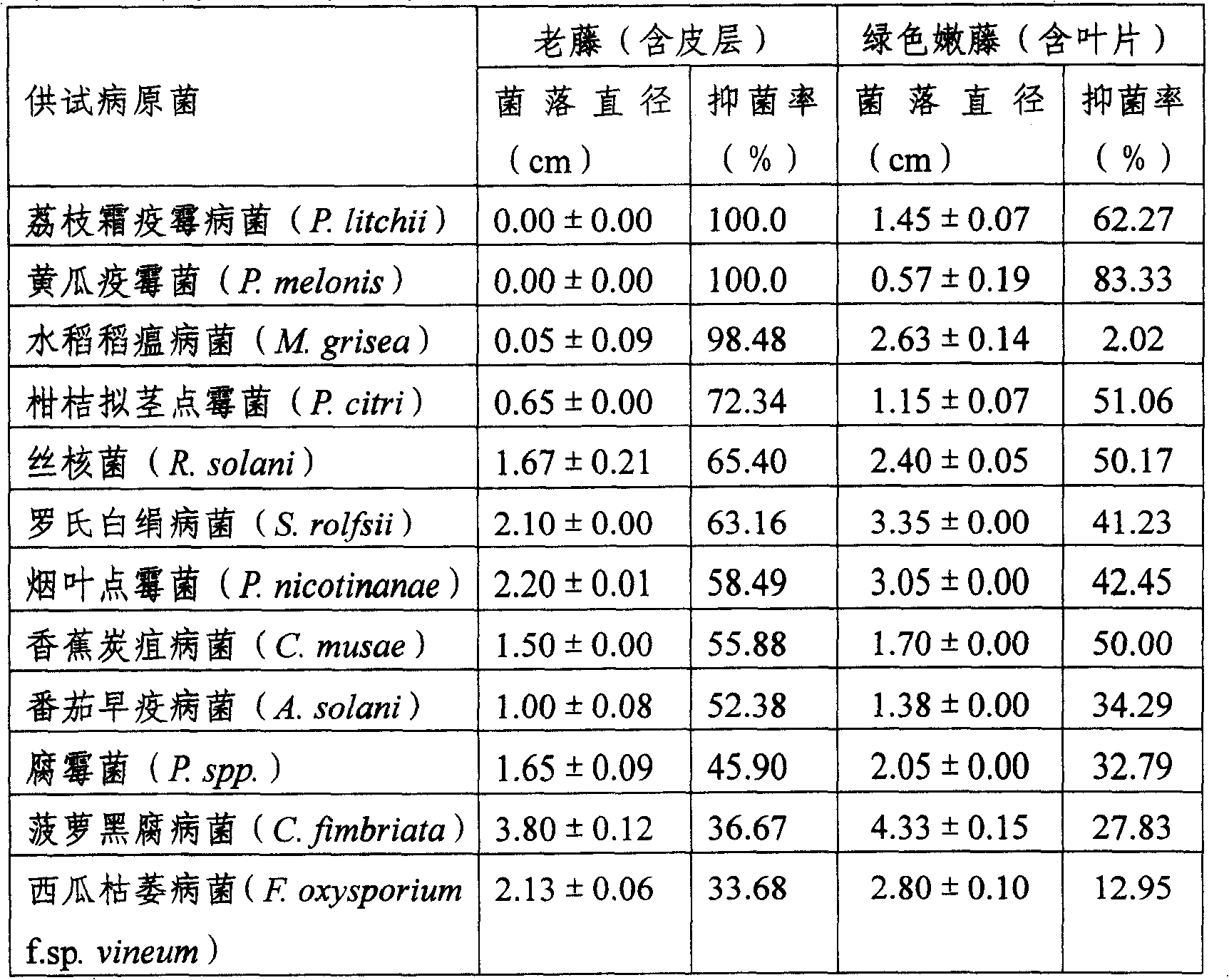 Application of Merremia boisiana extract in preparing bactericide