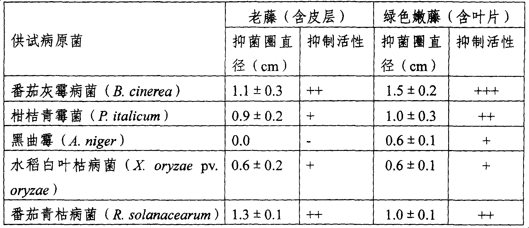 Application of Merremia boisiana extract in preparing bactericide