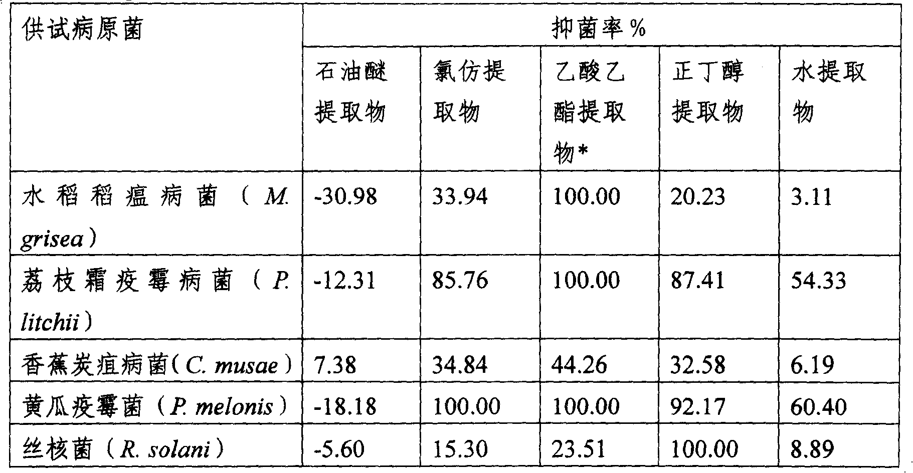 Application of Merremia boisiana extract in preparing bactericide