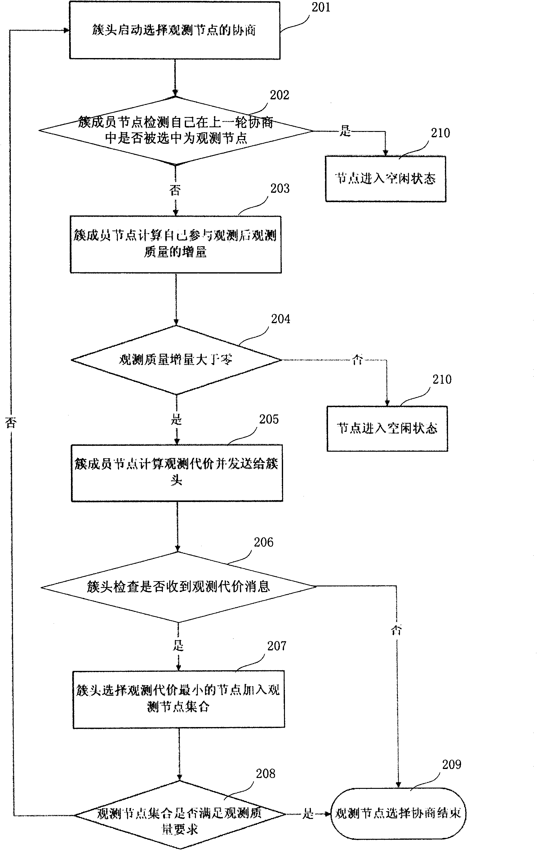 Selection method of observer nodes in wireless sensor network