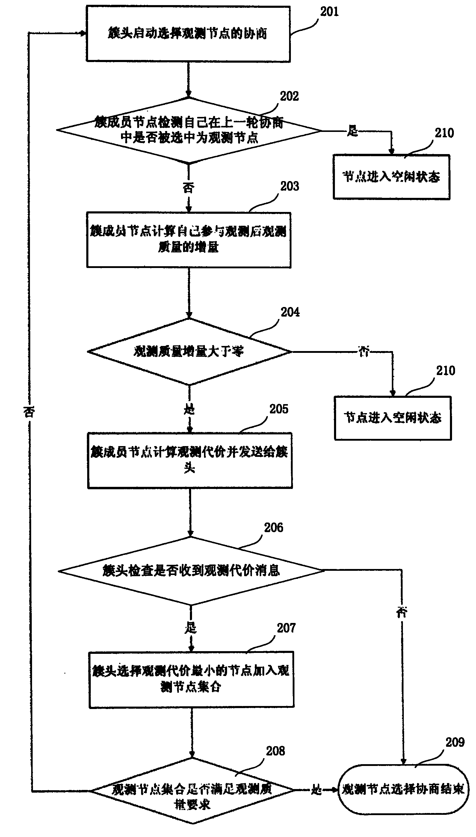 Selection method of observer nodes in wireless sensor network