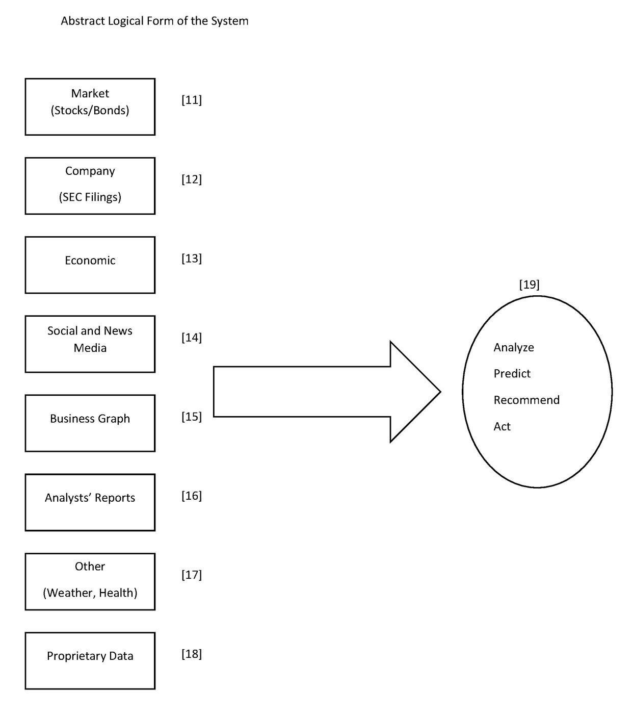 System and Method for end to end investment and portfolio management using machine driven analysis of the market against qualifying factors