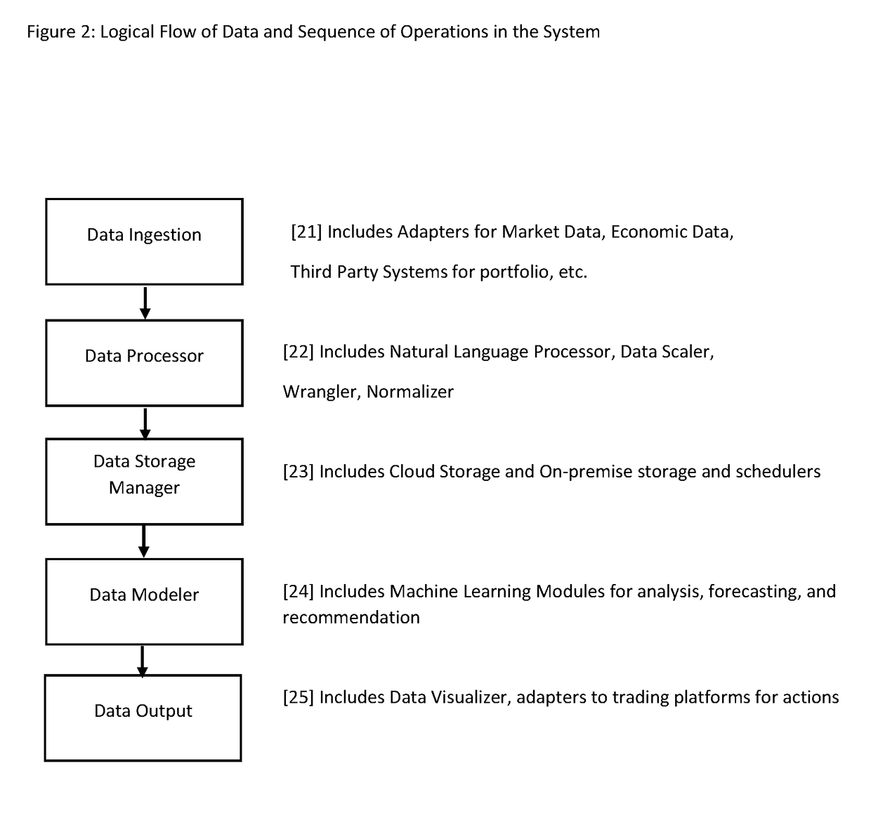 System and Method for end to end investment and portfolio management using machine driven analysis of the market against qualifying factors