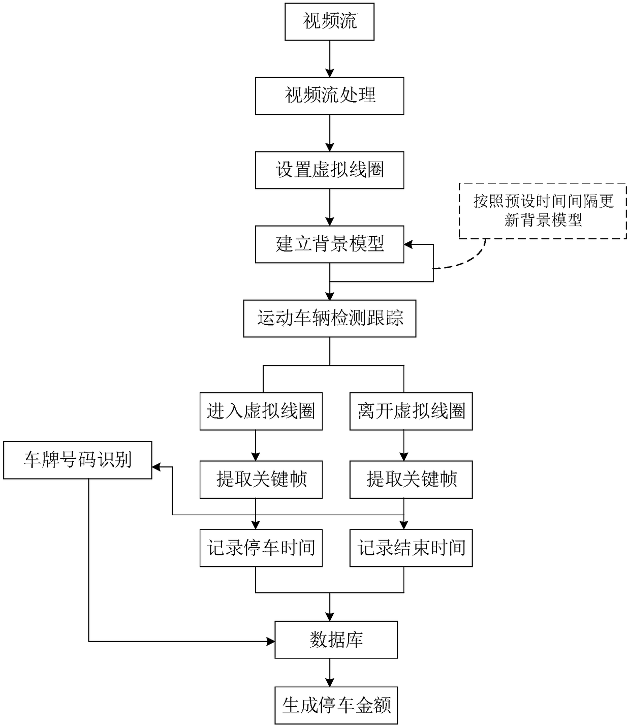 Video analysis technology-based side parking charging management method