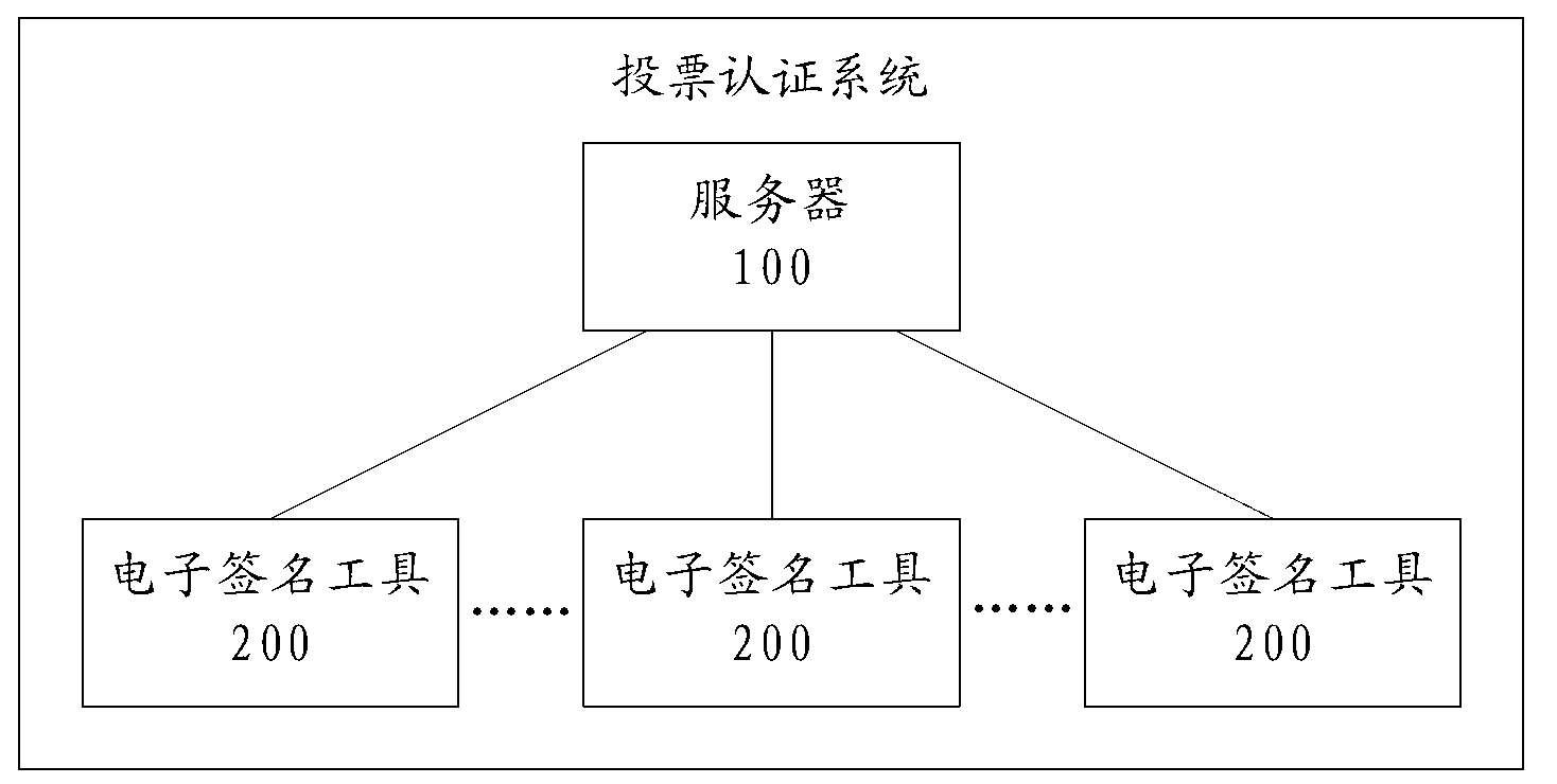 System and method of voting certification and electronic signature tool and transmission method of voting data