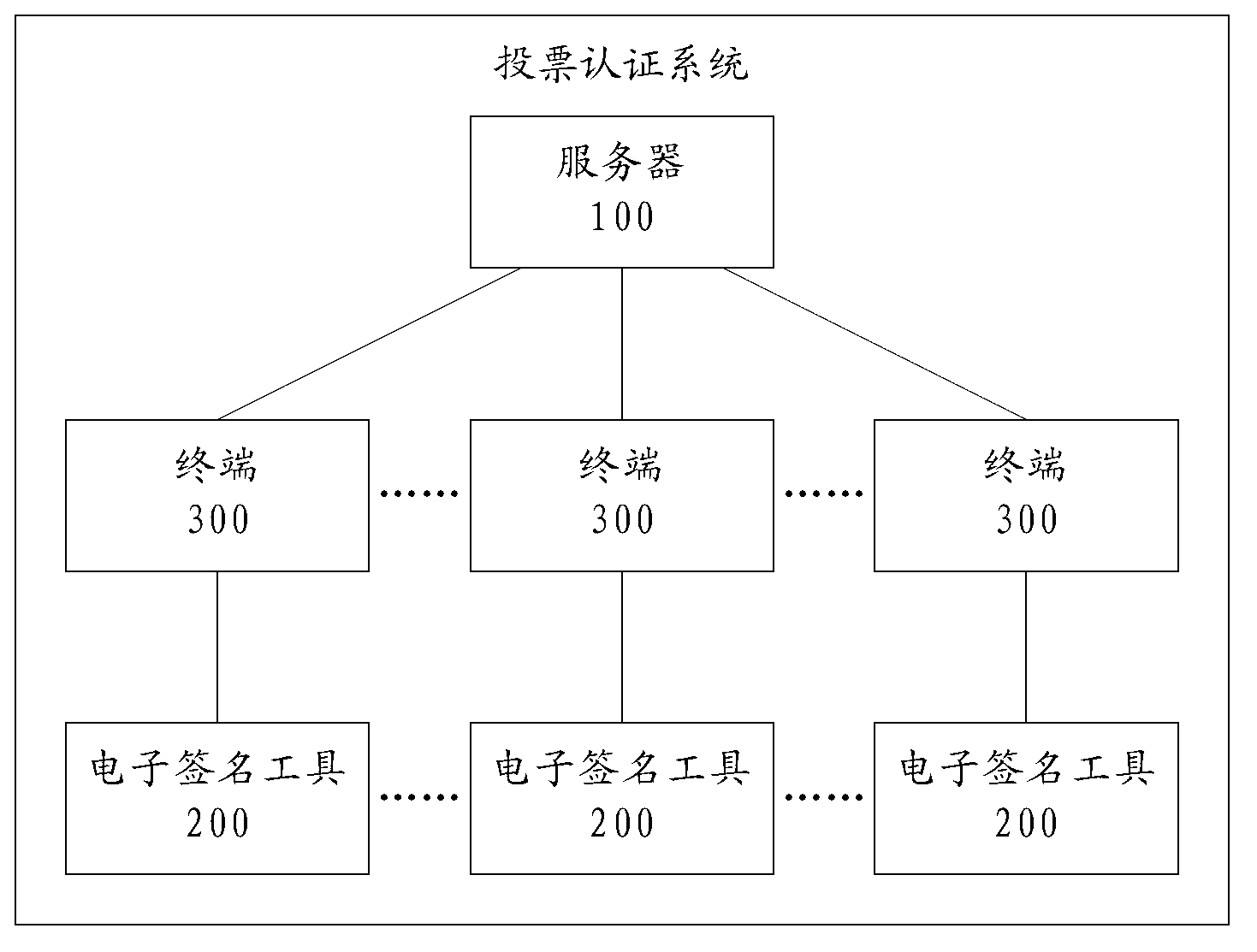 System and method of voting certification and electronic signature tool and transmission method of voting data