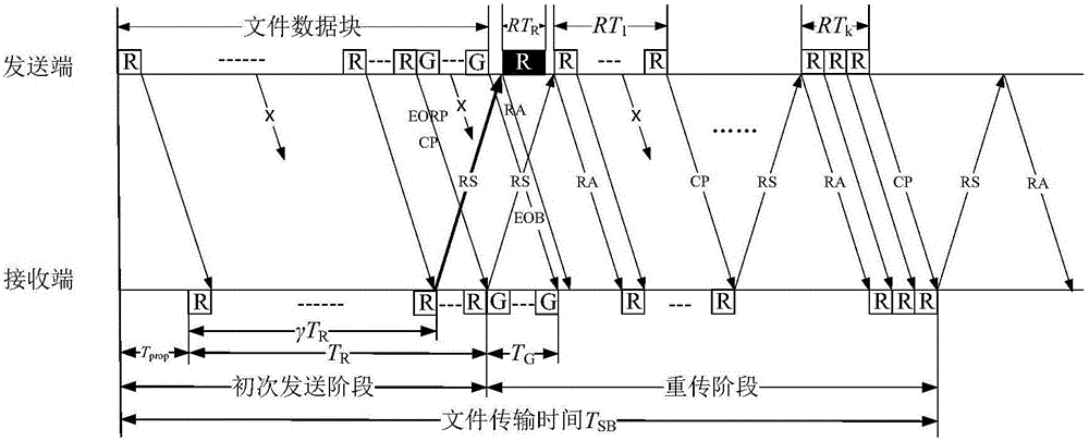 LTP asynchronous accelerated retransmission strategy-based deep space file transfer method