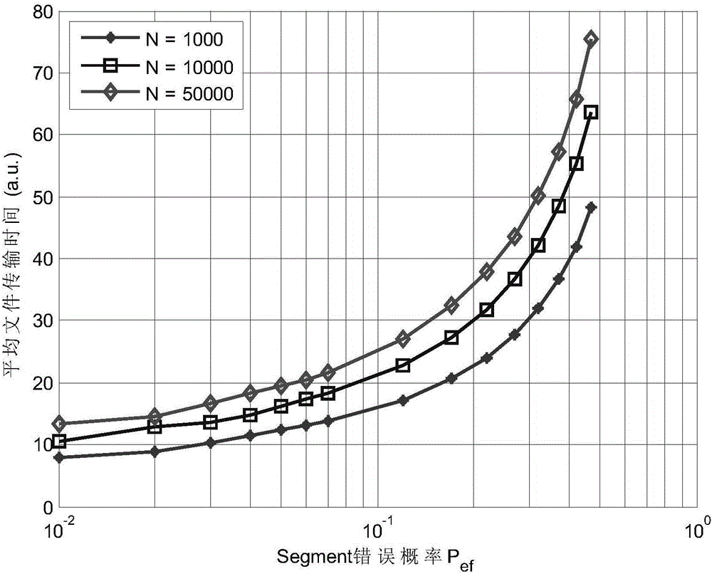 LTP asynchronous accelerated retransmission strategy-based deep space file transfer method