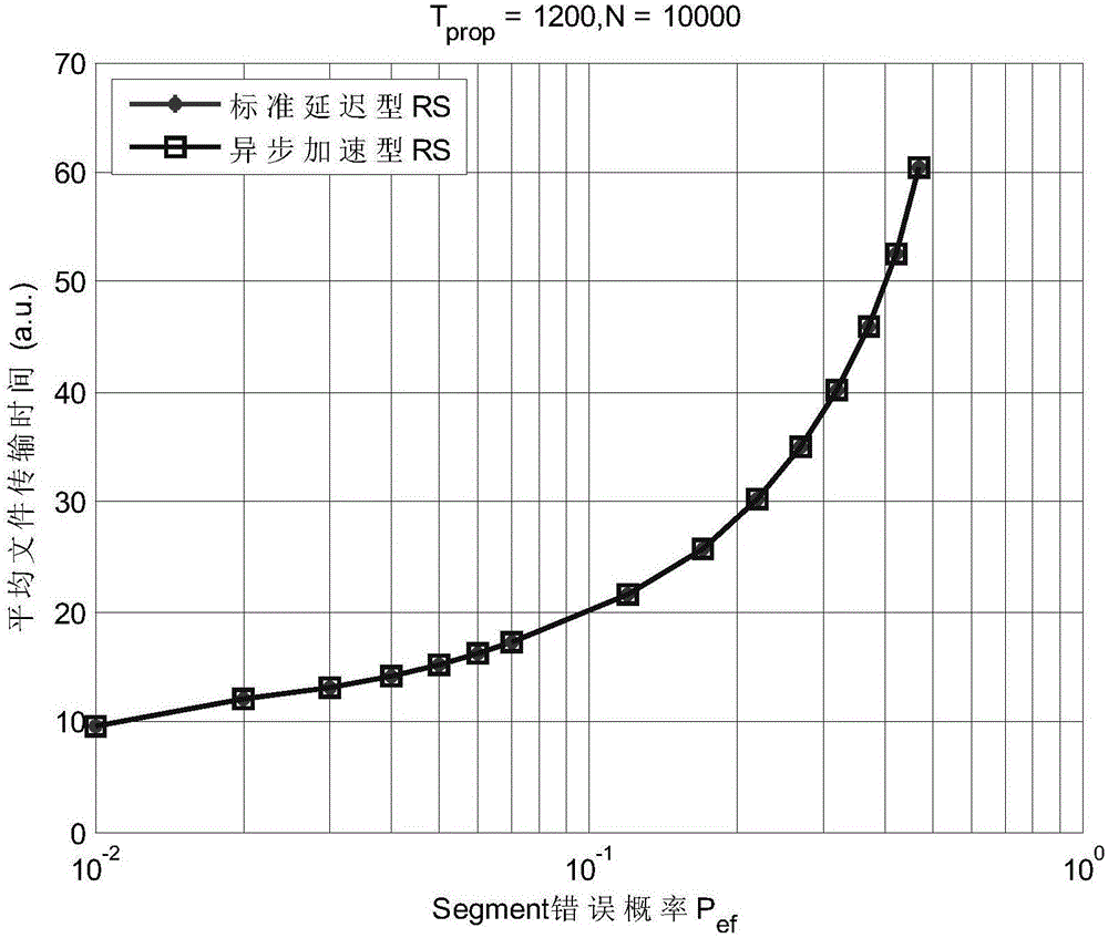 LTP asynchronous accelerated retransmission strategy-based deep space file transfer method