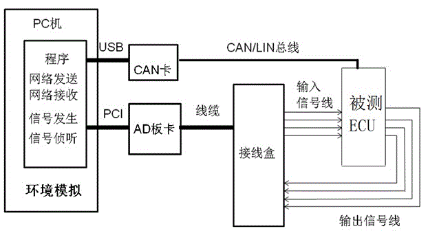 Black box testing method and system for functions of electronic body control module of automobile