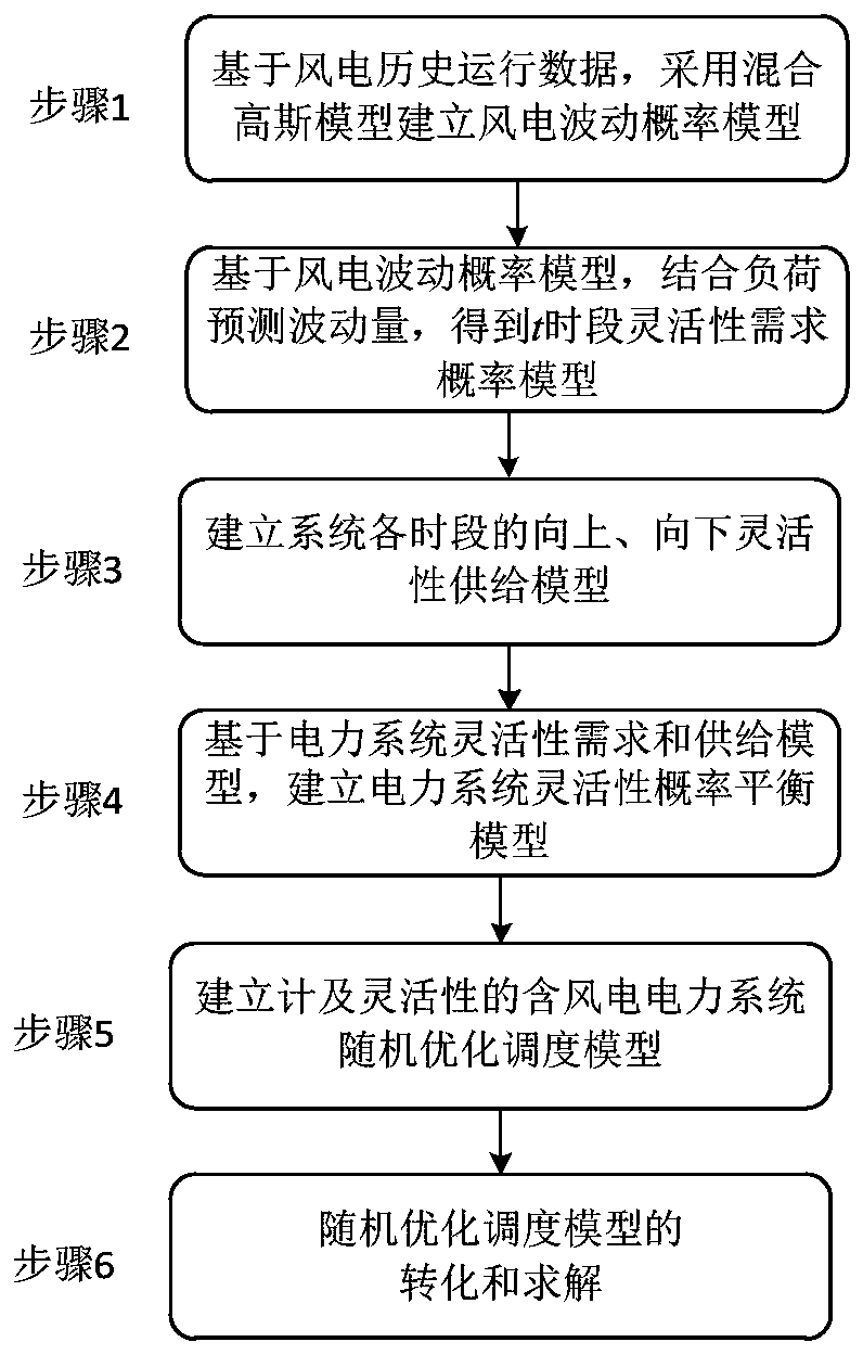 Random optimization scheduling method considering flexibility for wind power-containing electric power system