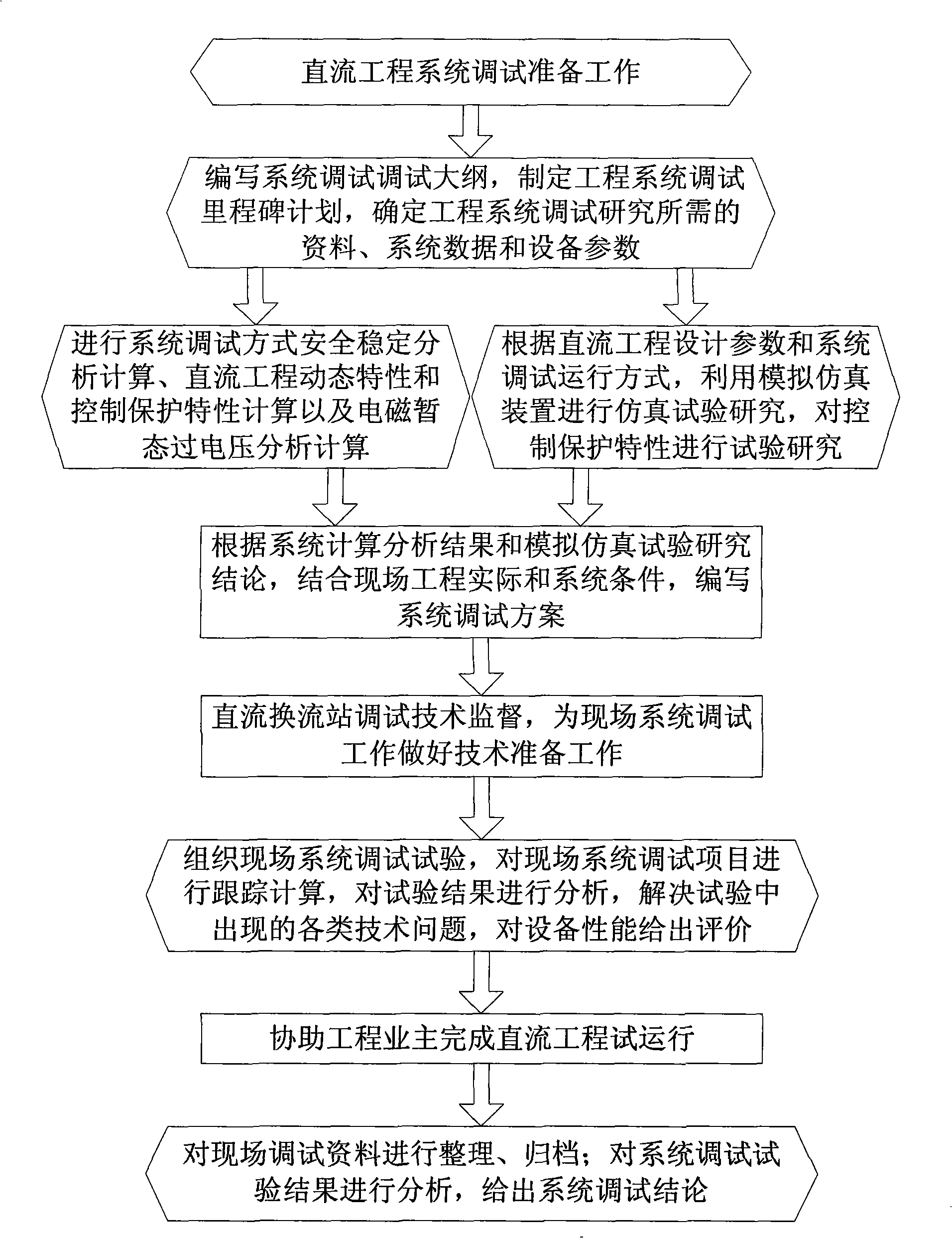 System debug method for high voltage direct current transmission project