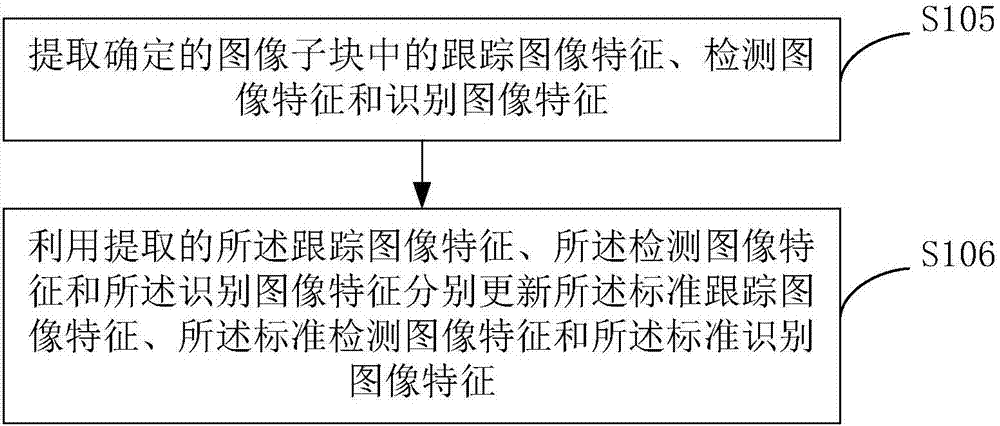 Method for location of following target and following device