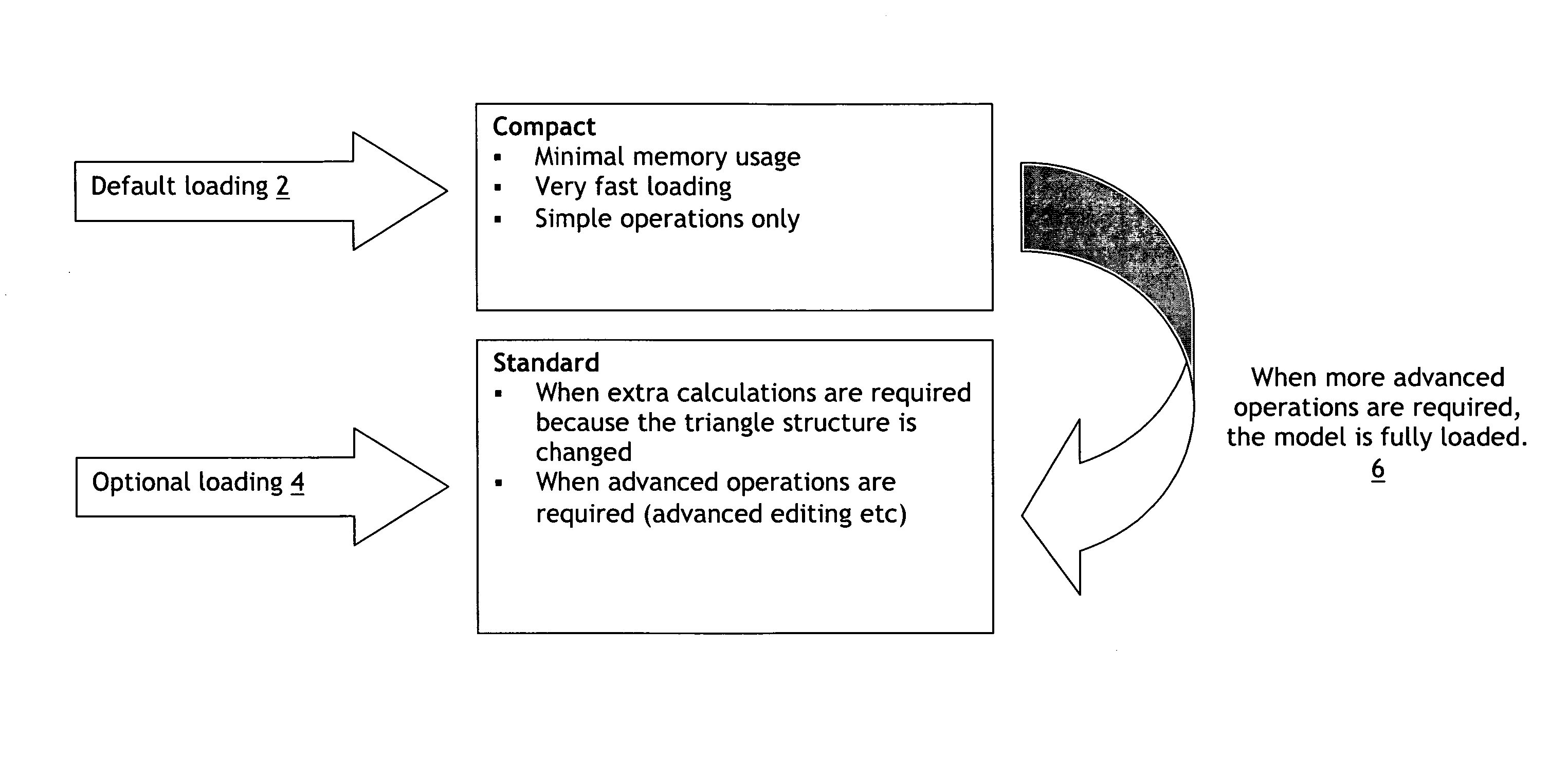 Hybrid data structures for graphics programs