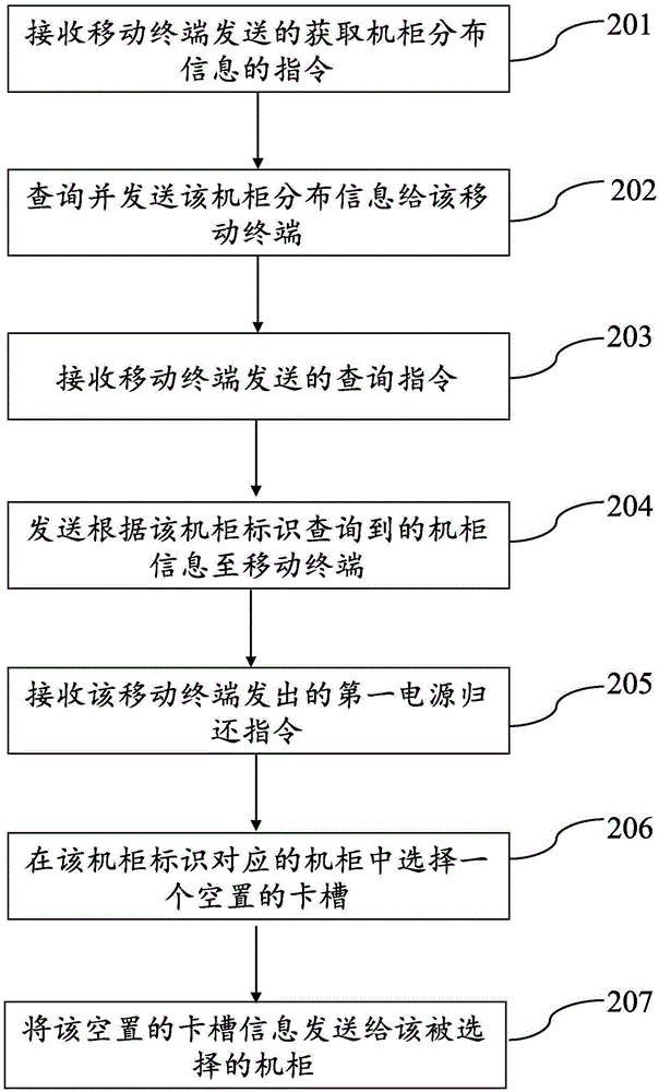 Method, terminal unit and server used for returning mobile power supply