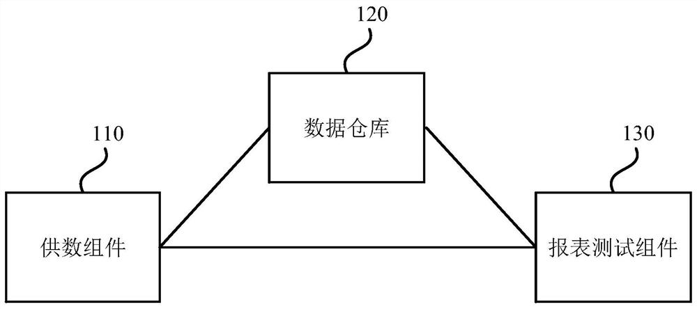 Report test organization system, method, device and equipment and storage medium