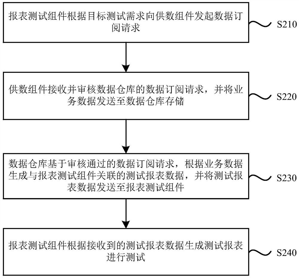 Report test organization system, method, device and equipment and storage medium