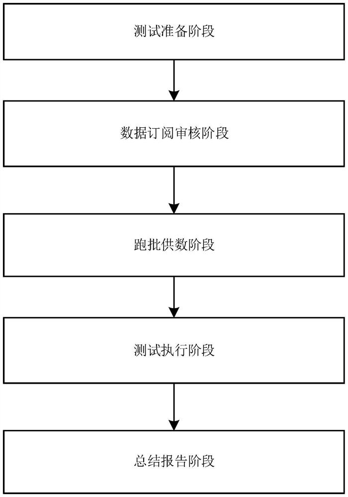 Report test organization system, method, device and equipment and storage medium