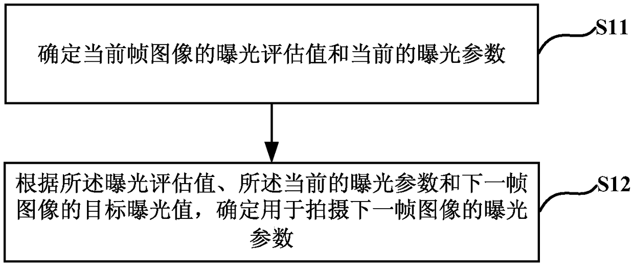 Exposure parameter determining method and apparatus, and readable medium