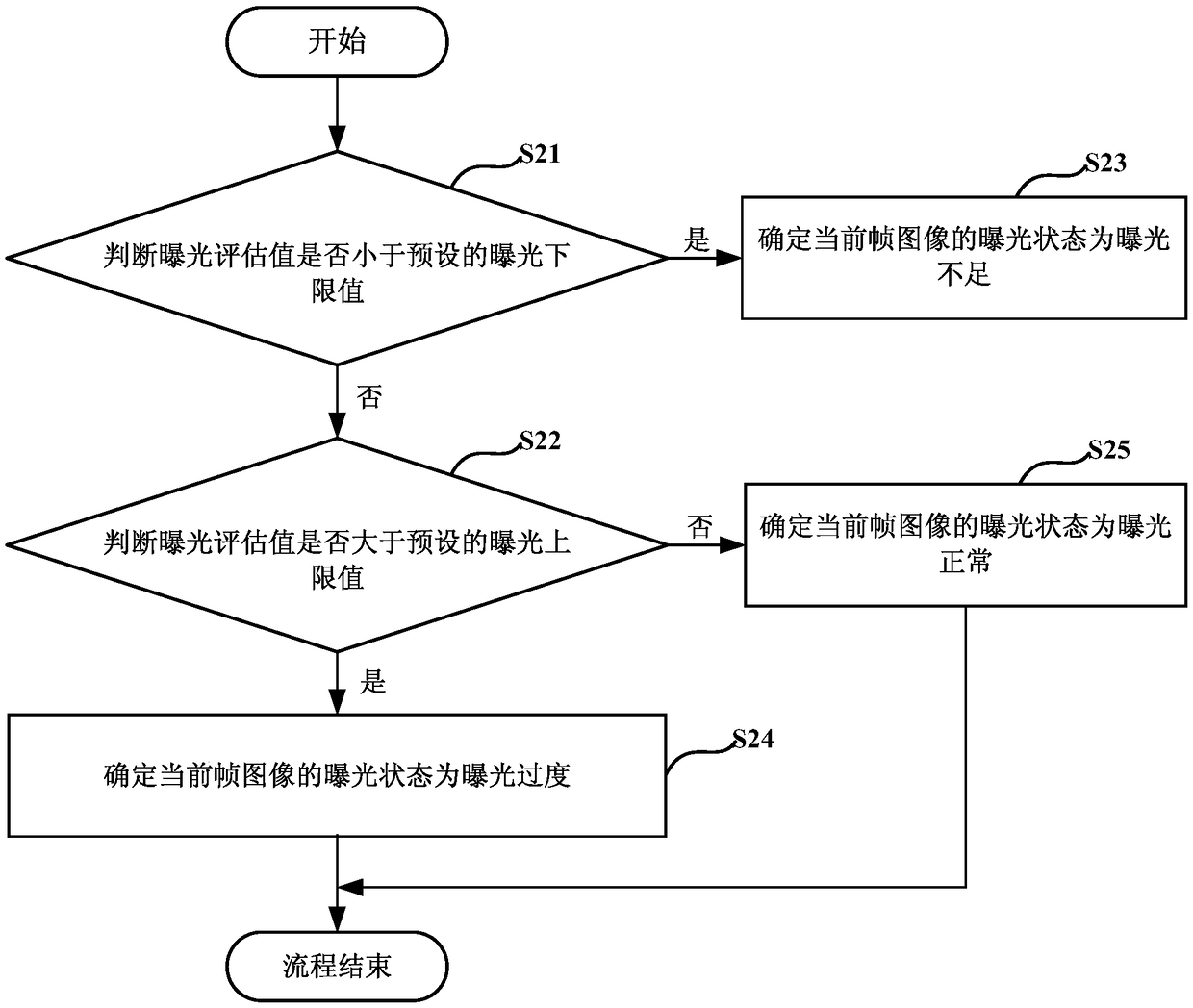 Exposure parameter determining method and apparatus, and readable medium