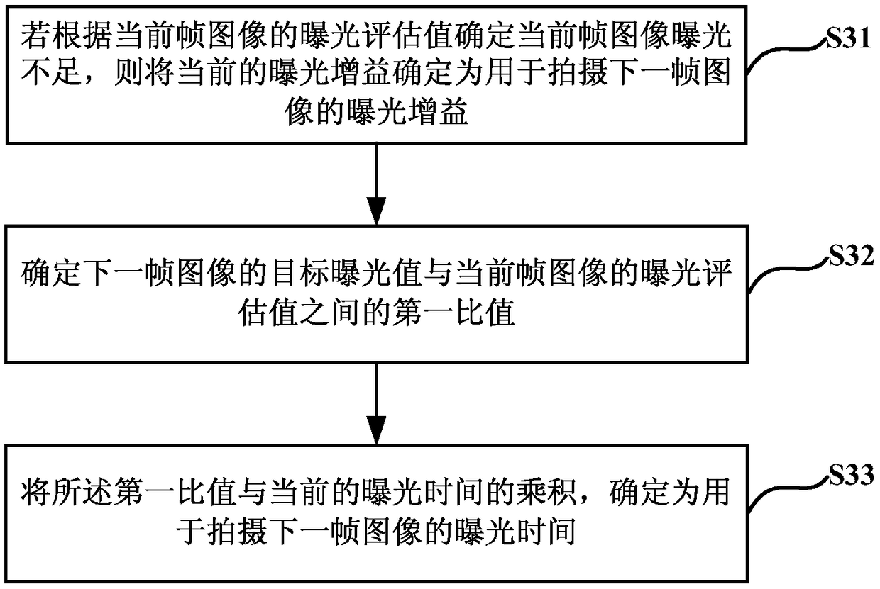 Exposure parameter determining method and apparatus, and readable medium