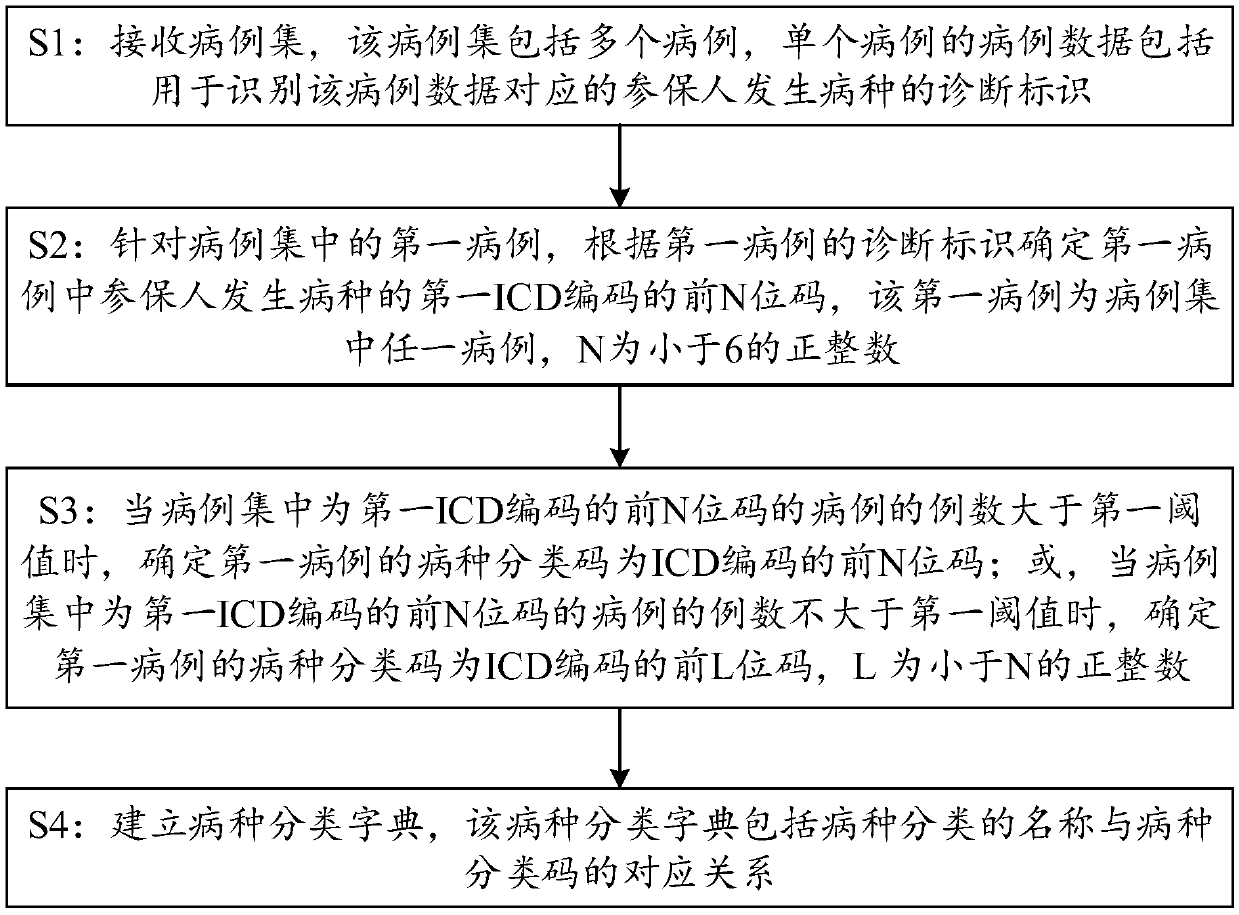 Disease coding method and computing device based on big data