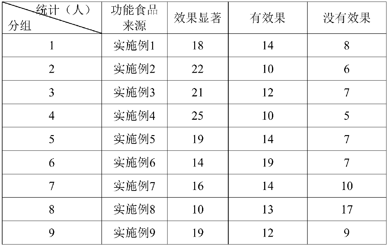 Functional food for skin aging resistance and wrinkle resistance and preparation method thereof