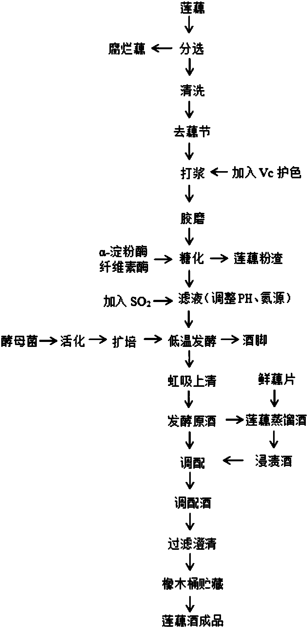 Brewing method of lotus root wine