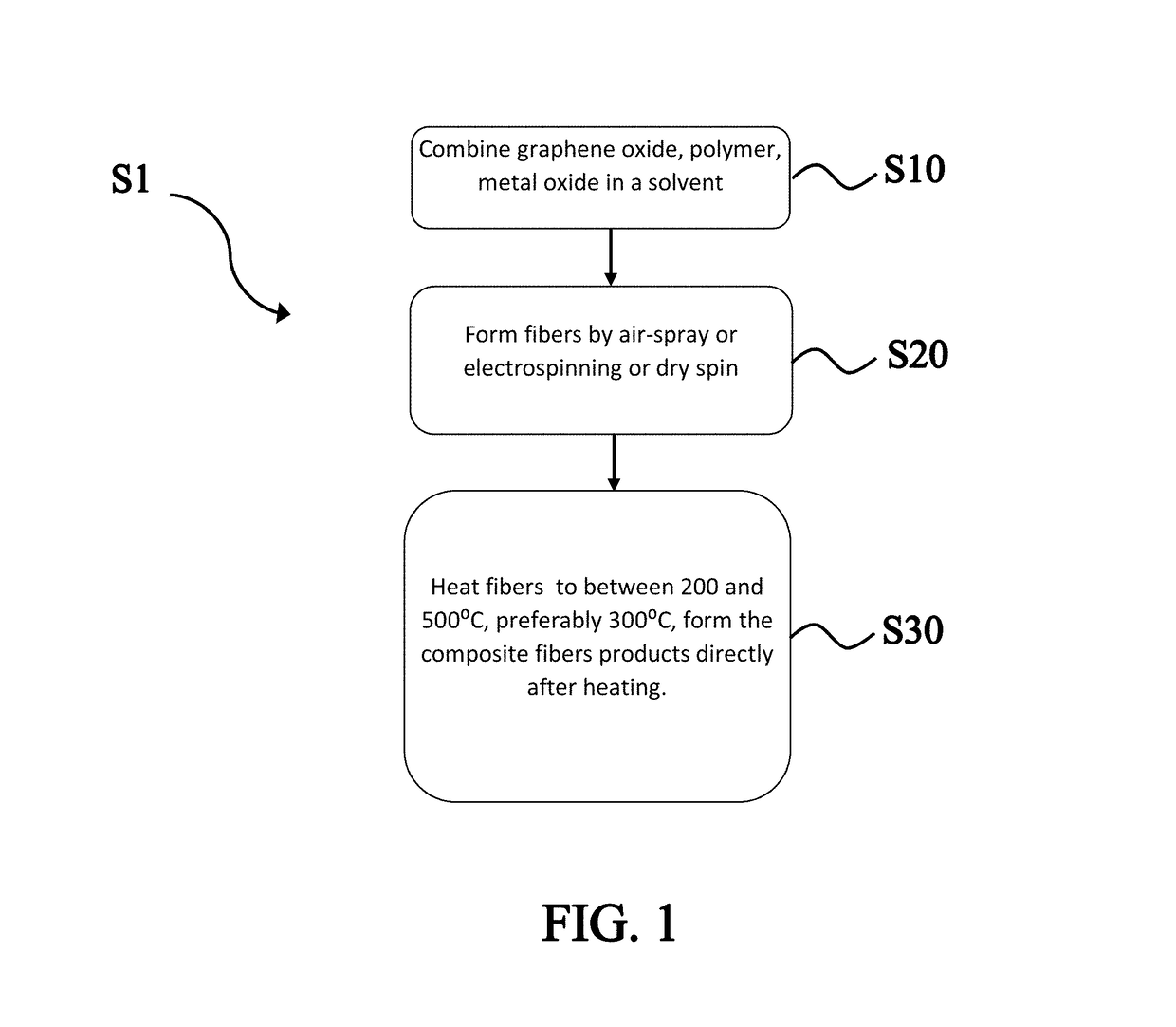 Method to Massively Manufacture Carbon Fibers through Graphene Composites and the Use Thereof