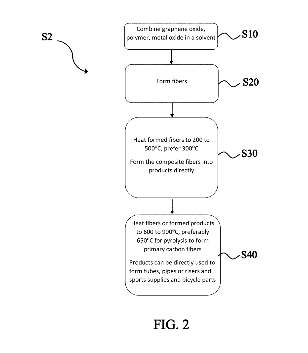 Method to Massively Manufacture Carbon Fibers through Graphene Composites and the Use Thereof