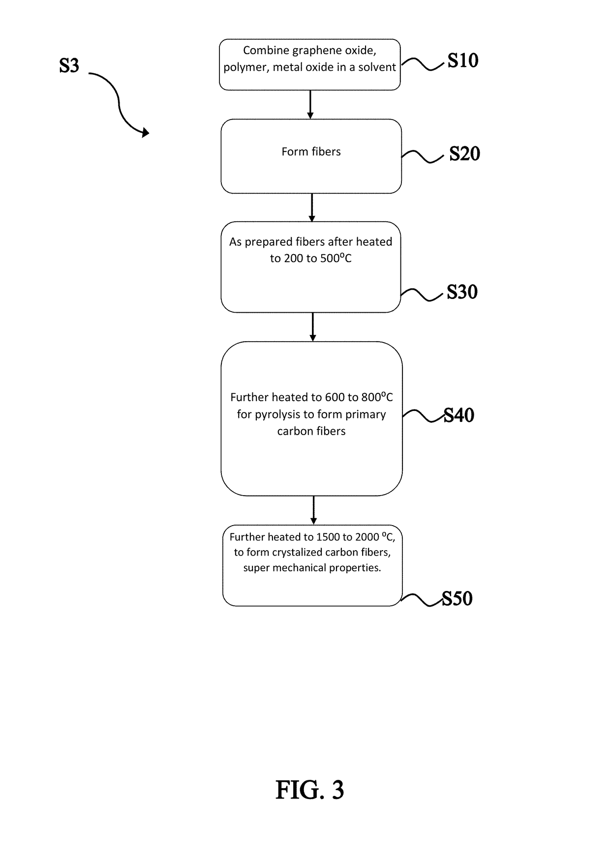 Method to Massively Manufacture Carbon Fibers through Graphene Composites and the Use Thereof