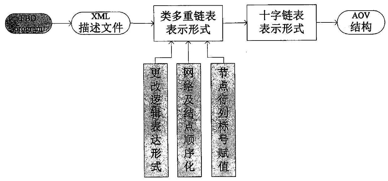 A Method of Converting Function Block Diagram to Aov Structure