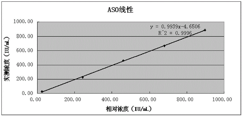 Antistreptolysin O immunological turbidimetry reagent and preparation method thereof