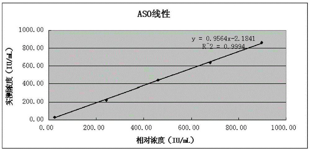 Antistreptolysin O immunological turbidimetry reagent and preparation method thereof