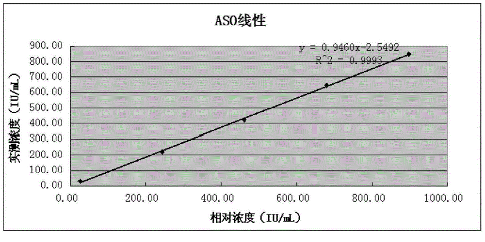 Antistreptolysin O immunological turbidimetry reagent and preparation method thereof