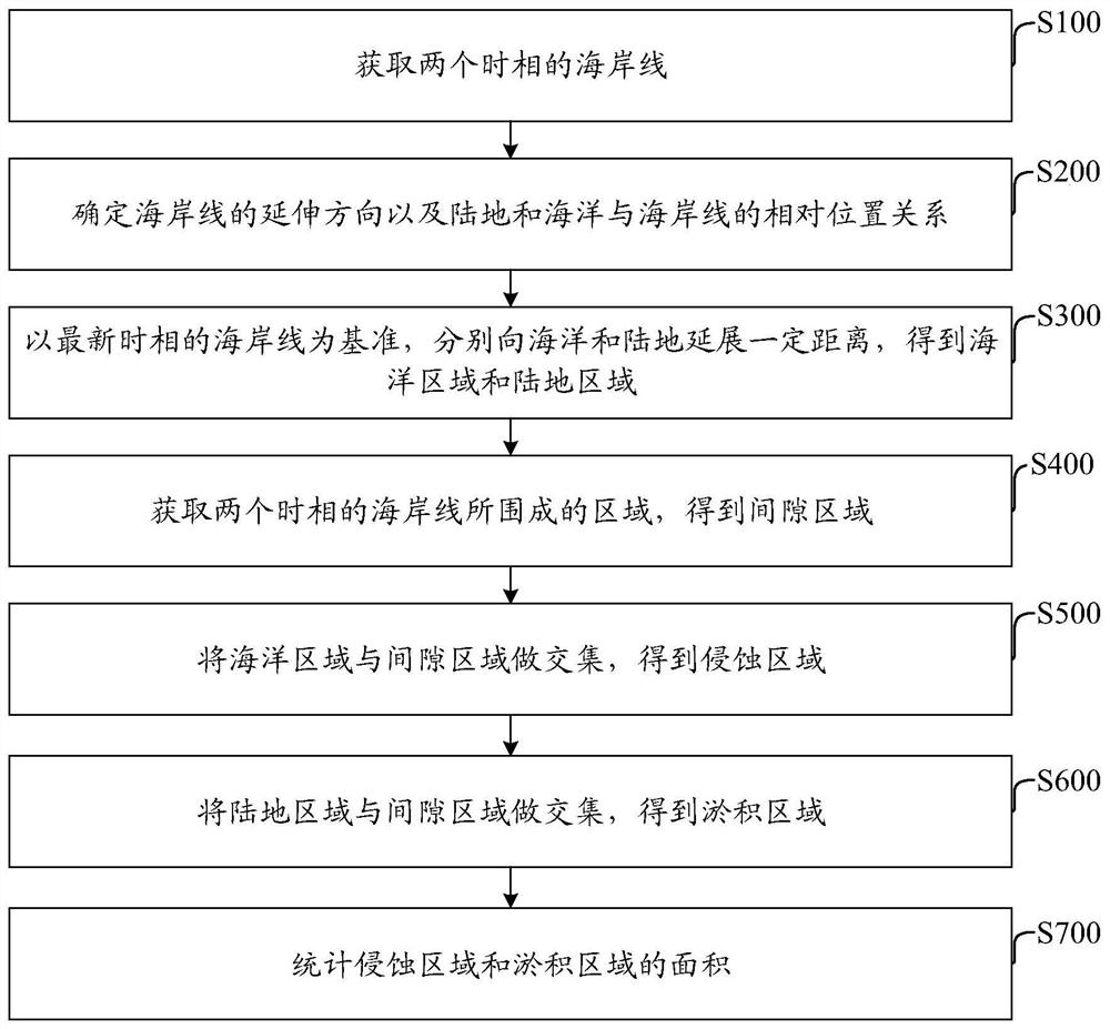 Automatic identification method and device for coastal erosion and deposition based on shoreline data