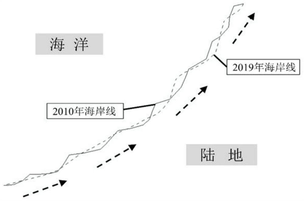 Automatic identification method and device for coastal erosion and deposition based on shoreline data