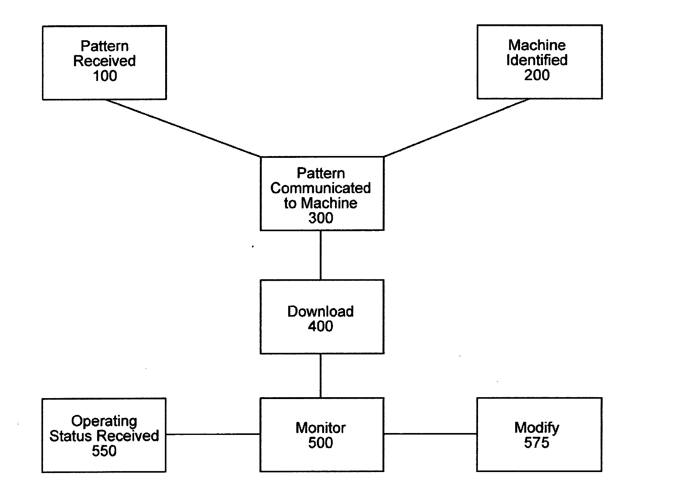 Embroidery network control system and method