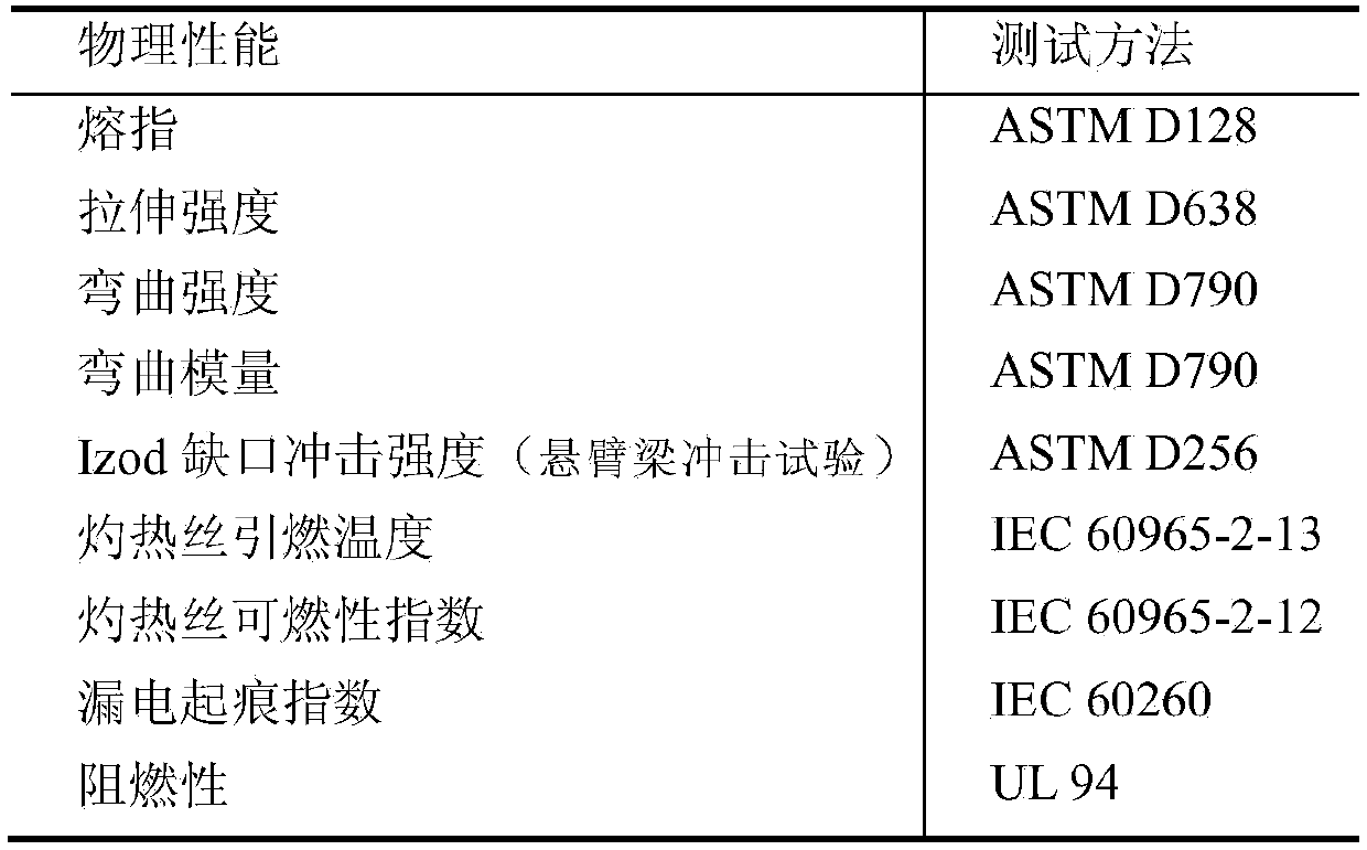 A high-performance flame-retardant pc/pet alloy material and its preparation method