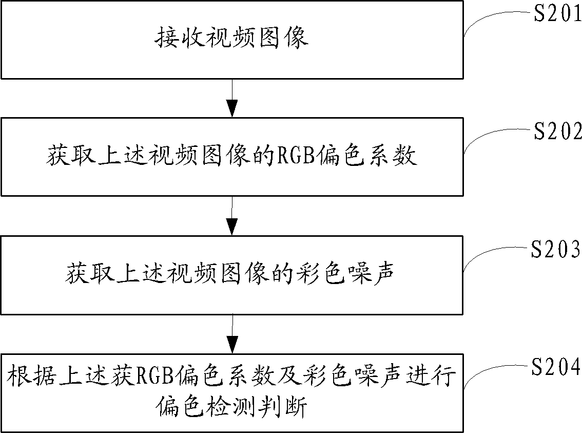 Method and system for detecting color cast